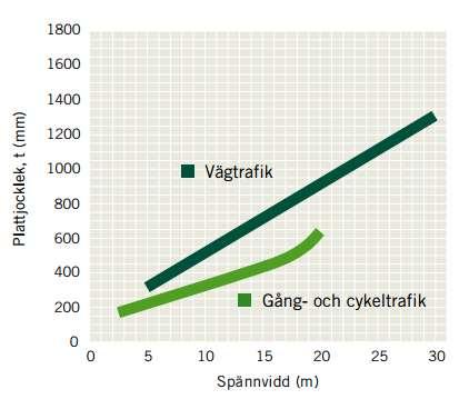 Figur 3. Tvärsnitt och diagram för T-balksbro [14].