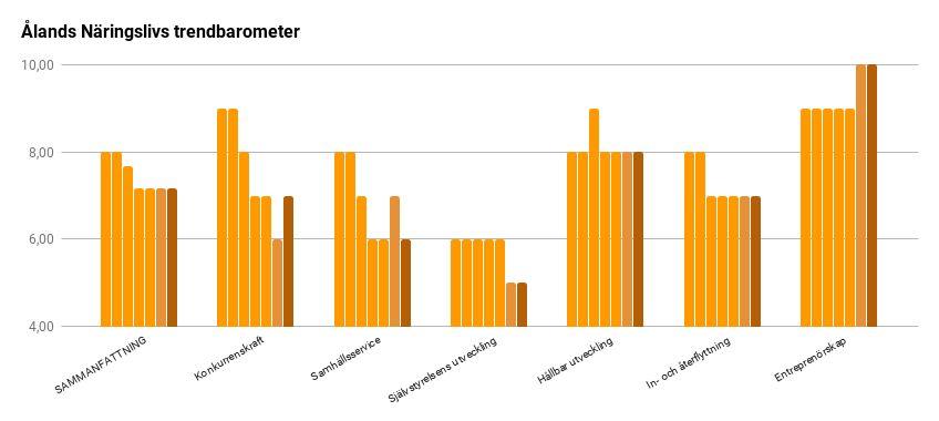 Ålands Näringslivs trendbarometer Ålands Näringsliv genomför tre gånger i året en barometer som syftar till att mäta de löften sittande landskapsregering har givit gällande att förbättra företagarnas