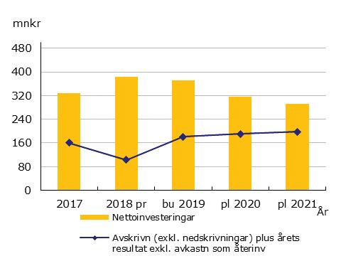 Om hänsyn tas till pensionsförpliktelser före 1998 på 956 mnkr, som på grund av den kommunala redovisningslagen redovisas bland ansvarsförbindelser, ligger den verkliga soliditeten på 32,8 procent,