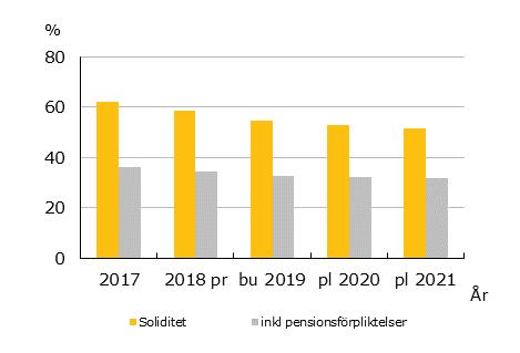 Det vägda riksgenomsnittet för 2017 låg på 45,4 procent (25,6 procent om pensionsförpliktelserna inräknas). Det enskilt största projektet under perioden är fiberetablering med 91,0 mnkr.