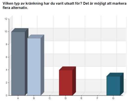 Bilaga 3 De elever som varit utsatta för kränkningar