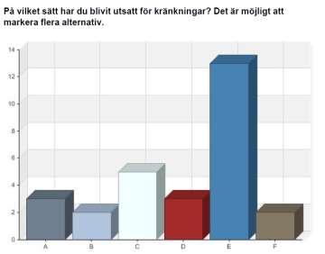 sociala medier, genom skratt och hån, knuffar och slag