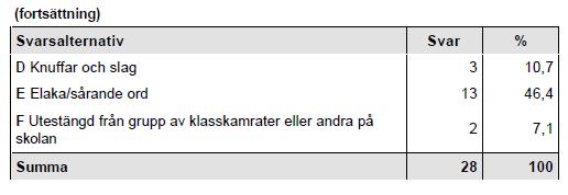 elever i andra klasser (56 %) men även klasskamrater