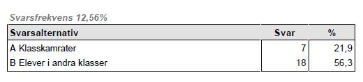 Övriga 82,9 % vänder sig till