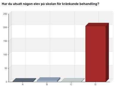 Bilaga 3 Enligt enkäten är det ca 4 % av eleverna som själva säger att de utsatt andra elever för kränkningar.