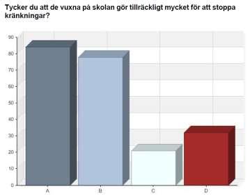 39 % av eleverna upplever att det märks att de vuxna på skolan försöker stoppa kränkningar och 36 % upplever att de vuxna gör tillräckligt