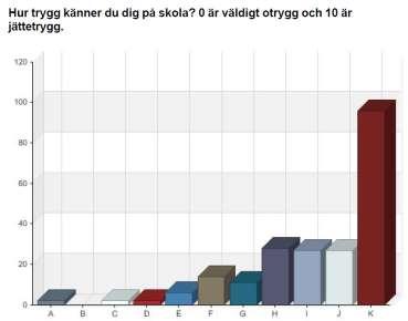 Bilaga 3 88 % av eleverna känner sig trygga på