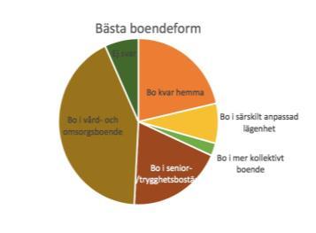Figur 2 TV Bästa boendeformen och TH de ord som beskriver framtidens äldreboende bäst enligt de äldre i Örebro kommun.