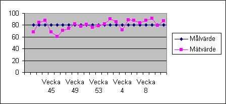 Resultat: Resultat veckodiagram på Floragårdens demensboende för oro mätt på 8 boende 3