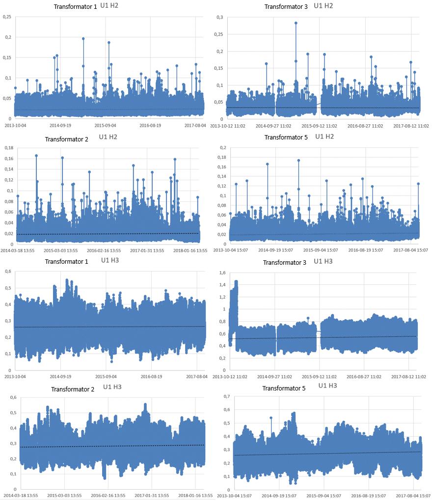 Bilaga A - Övertonsdata Spänningsövertoner ges i denna bilaga för transformator 1, 2, 3 och 5.