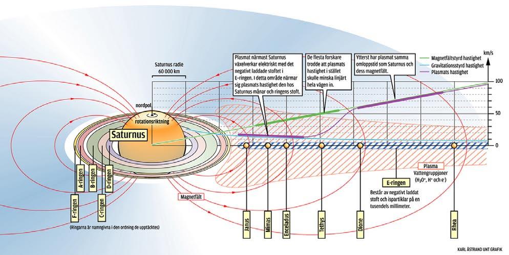 Fig. 2.4.2 Skiss av processer i Saturnus ringar baserad på våra mätningar på Cassini. (Wahlund et al., Science, 2005) (Bild: Upsala Nya Tidning).