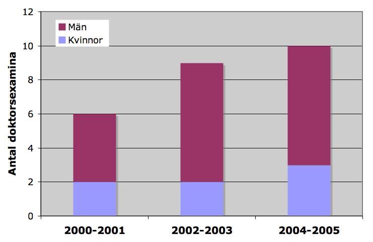 doktorander tillhörande Forskarskolan i rymdteknik.