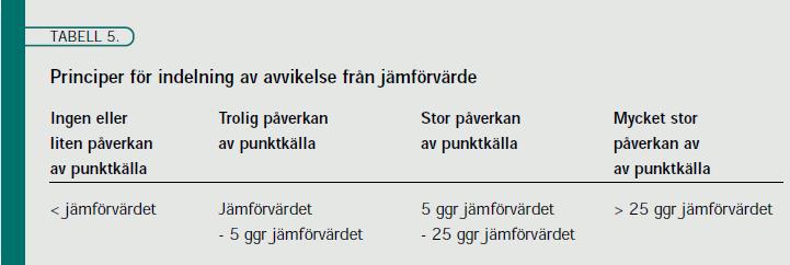 Figur 20. Kopia av tabell 5, principer för indelning av avvikelse från jämförvärde, Naturvårdsverkets rapport 4918. Figur 21.