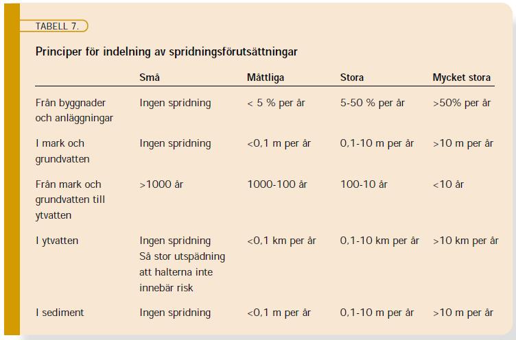 Figur 22. Kopia av diagram över spridningshastighet i olika jordarter (överst) samt på tabell 7, principer för indelning av tillstånd, Naturvårdsverkets rapport 4918. 5.