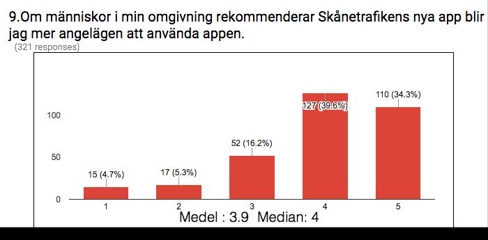 vilket är 77 personer och representerar 23,6 % av enkätsvaren.