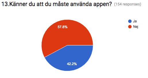 FIGUR 4.2.13 - FRÅGA 13 Av respondenterna som använt nya appen uppger 65 stycken att de känner sig tvingade till att använda appen, vilket motsvarar 42,2 %.