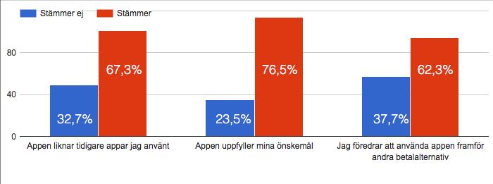 FIGUR 4.2.16.2 - PÅSTÅENDE FRÅGA 16 Stapeldiagrammet över dessa tre påståenden visar på att merparten av respondenter anser att påståendena stämmer.