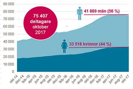 Långtidssjukskrivna Sept 2017 > 6 mån* Män Kvinnor Totalt Andel av inv.