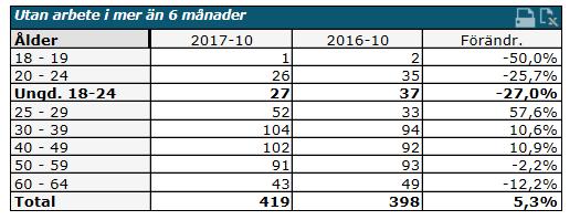 än 6 mån 262 333 27,1 Staffanstorp mer än 12 mån 160 212 32,5 Staffanstorp mer än 24 mån 55 76 38,2 Hela landet totalt 361 363 360 661-0,2 Hela landet mer än 6 mån 209 768 220 198 5 Hela landet mer