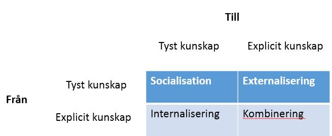 8(47 antal sidor) Motsatsen till tyst kunskap är explicit kunskap vilket är något som medarbetaren kan sätta ord på och reflektera kring (Jacobsen & Thorsvik, 2008 s 386).
