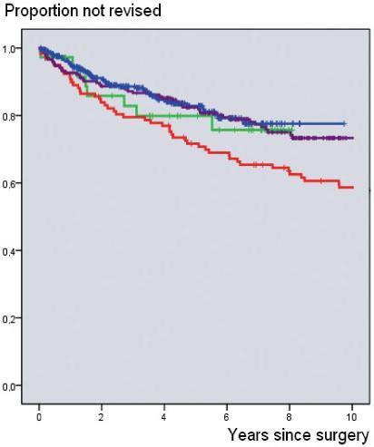 Protesöverlevnaden vid 5 år, med revision oavsett orsak som endpoint beräknades 2011 till 0.81 (95% CI 0.79-0.83) och vid 10 år till 0.69 (95% CI 0.67-0.71) om samtliga protestyper inkluderades.