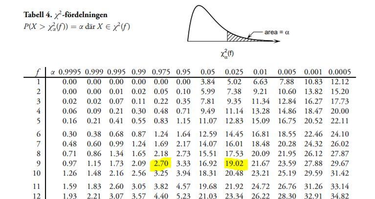 Konfidensintervall för σ och σ2 I σ2 = (28.