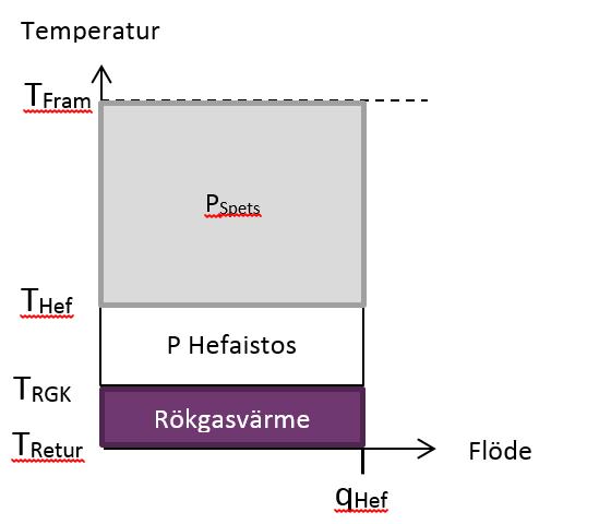 Diagram över flöde och temperatur vid seriekopplat