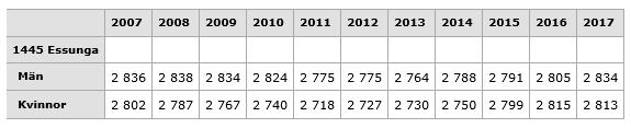 Befolkningsstatistik Folkmängd i Essunga