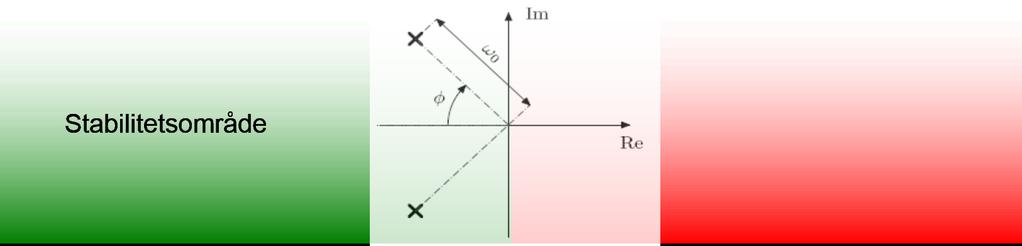 TSIU6 Föreläsning 4 Gustaf Hendeby HT 207 4 / 22 Sammanfattning från föreläsning 3 3/4) Insignal-utsignal) stabilitet ˆ En systemegenskap som innebär att utsignalen är begränsad om insignalen är det.