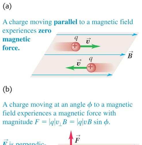 Den magnetiska kraften B och v parallella : F = 0