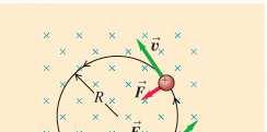 Laddade partiklars rörelse i ett magnetfält F = qv B ger alltid en kraft som är vinkelrät mot v.