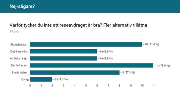 De fullständiga alternativen är här: Skattebetalare borde inte finansiera bilpendlares kostnader Det finns oftast tillgänglig kollektivtrafik, så man är sällan tvungen att ta bilen Att flytta långt