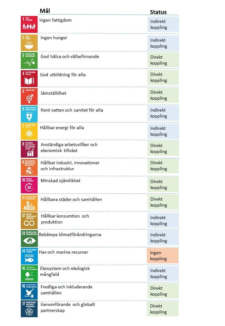 Agenda 2030 och