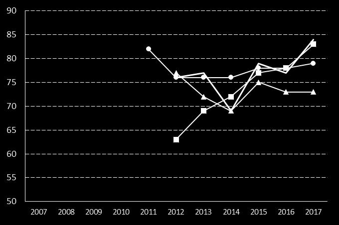 19. Ej återaktualiserade personer med försörjningsstöd ett år efter avslutat försörjningsstöd, andel (%) Indikator Definition Kolada (U31462) Andel (%) personer som inte återkommit till