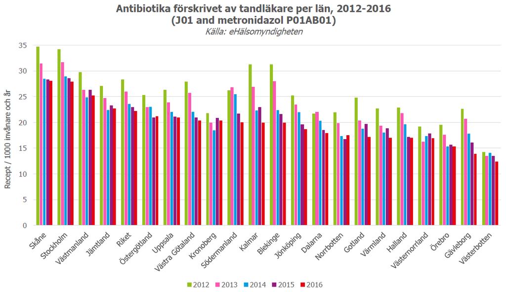 Antibiotikaförskrivning inom tandvården Färsk statistik från