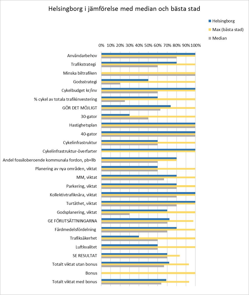 10 Helsingborg i förhållande till bästa stad och median Nedan visas hur Helsingborgs andel av maxpoängen förhåller sig till bästa stad (dvs.