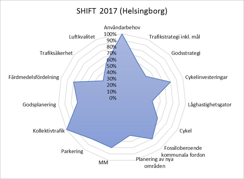 5 2.3 Helsingborgs styrkor och svagheter Totalt sett får Helsingborg 69 % av maxpoängen i SHIFT2017.