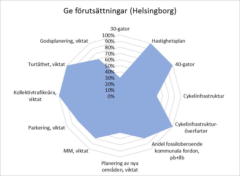 7 Ge förutsättningar (område 2) Inom området Ge förutsättningar får Helsingborg 94,3 poäng av 130 möjliga, dvs. 73 %.