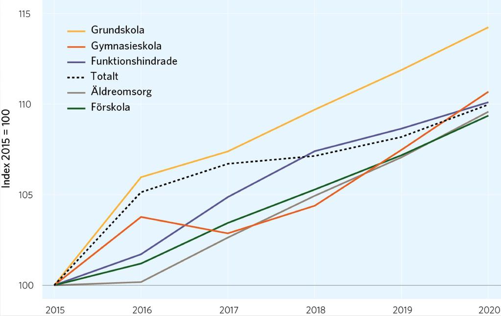 Under de senaste åren har demografins betydelse för kostnadsutvecklingen ökat markant. Detta har satt en rejäl press på verksamheterna vilket kommer att fortsätta en bra bit efter.