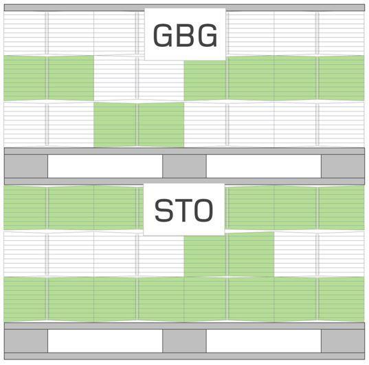 Destinationsseparering Vid mindre volymer till olika destinationsorter kan pallarna med fördel dubbelstaplas.