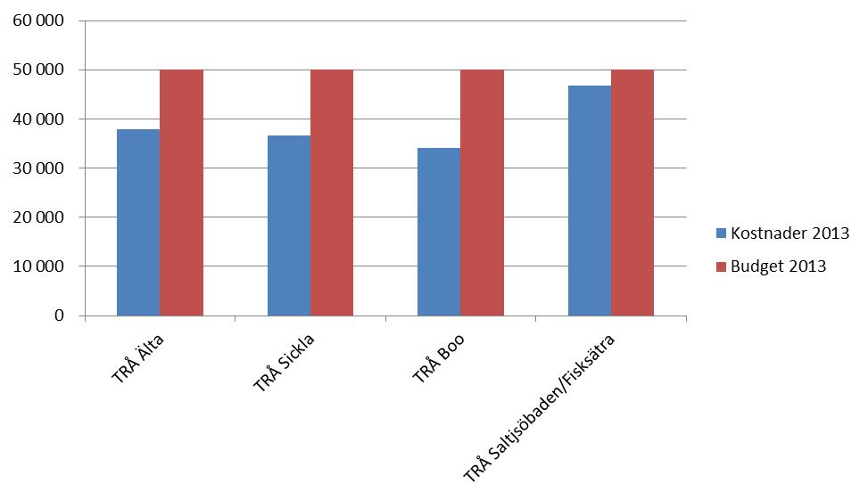 Flera aktiviteter för att skapa meningsfull fritid för Ältaborna har genomförts av aktörer i Älta.