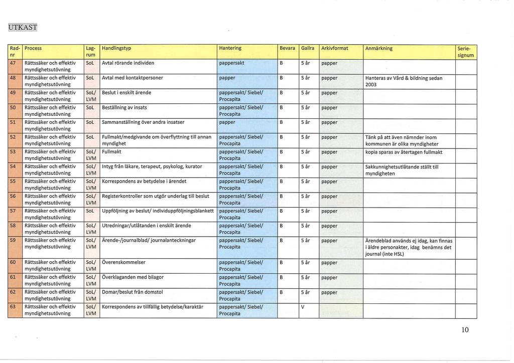 Rad- Lag Handlingstyp Hantering Bevara Gallra Arkivformat Anmärkning Serie nr rum signum 47 Rättssäker och effektiv 48 Rättssäker och effektiv SoL Avtal rörande individen pappersakt SoL Avtal med