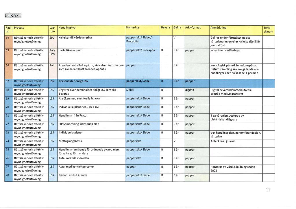 Rad- Lag Handlingstyp Hantering Bevara Gallra Arkivformat Anmärkning Serie nr rum signum 64 Rättccäkpr nrh pffpktiv r\allooal\d ULU Cl ICMIV 65 Rättssäker och effektiv SoL Kallplspr till