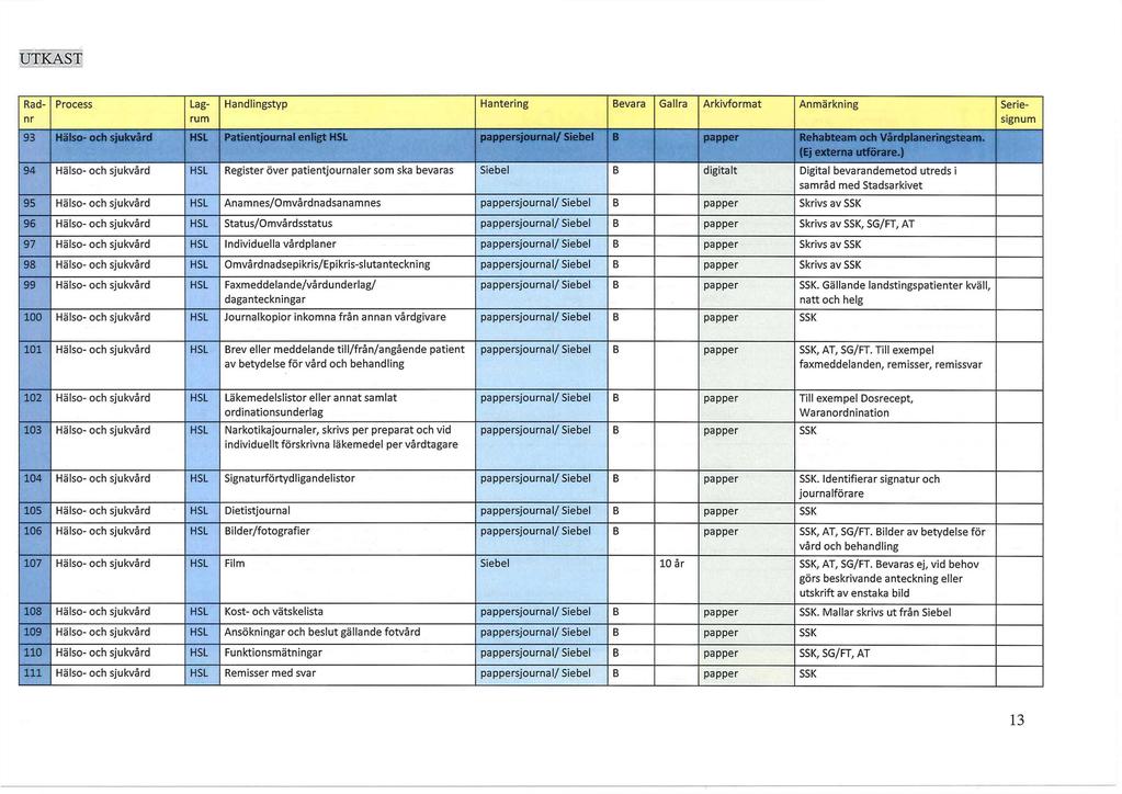 Rad- Lag Handlingstyp Hantering Bevara Gallra Arkivformat Anmärkning Serie nr rum signum 93 Hälso- och sjukvård HSL Patientjournal enligt HSL pappersjournal/ Siebel B papper Rehabteam och