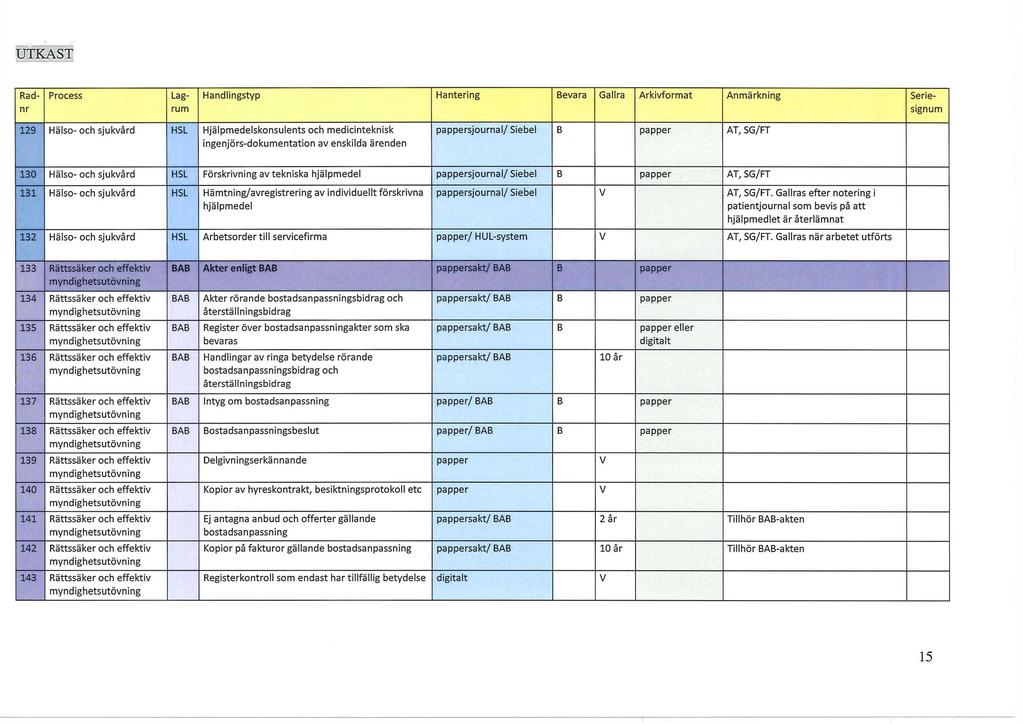 Rad- Lag Handlingstyp Hantering Bevara Gallra Arkivformat Anmärkning Serie nr rum signum 129 Hälso- och sjukvård HSL Hjälpmedelskonsulents och medicinteknisk ingenjörs-dokumentation av enskilda