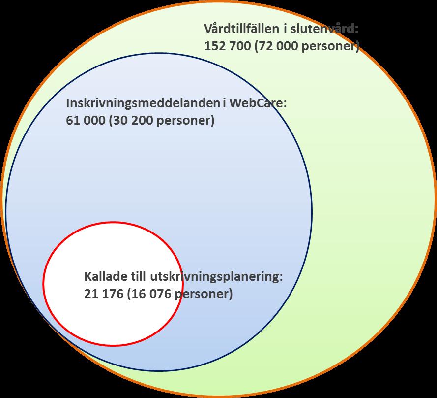 Figur 2. Utskrivningsplaneringar i relation till antal vårdtillfällen i slutenvård för personer 65 och äldre, Stockholms län 2015.
