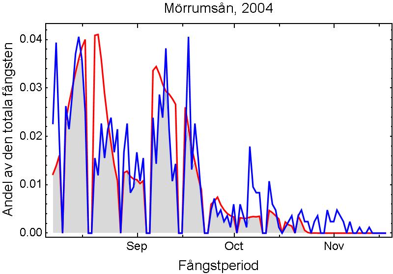 Anpassningen till data från Mörrumsån varierade mellan år under perioden 2003 till 2009, med god överensstämmelse för några av åren, men betydligt sämre för vissa år (Figur 12).