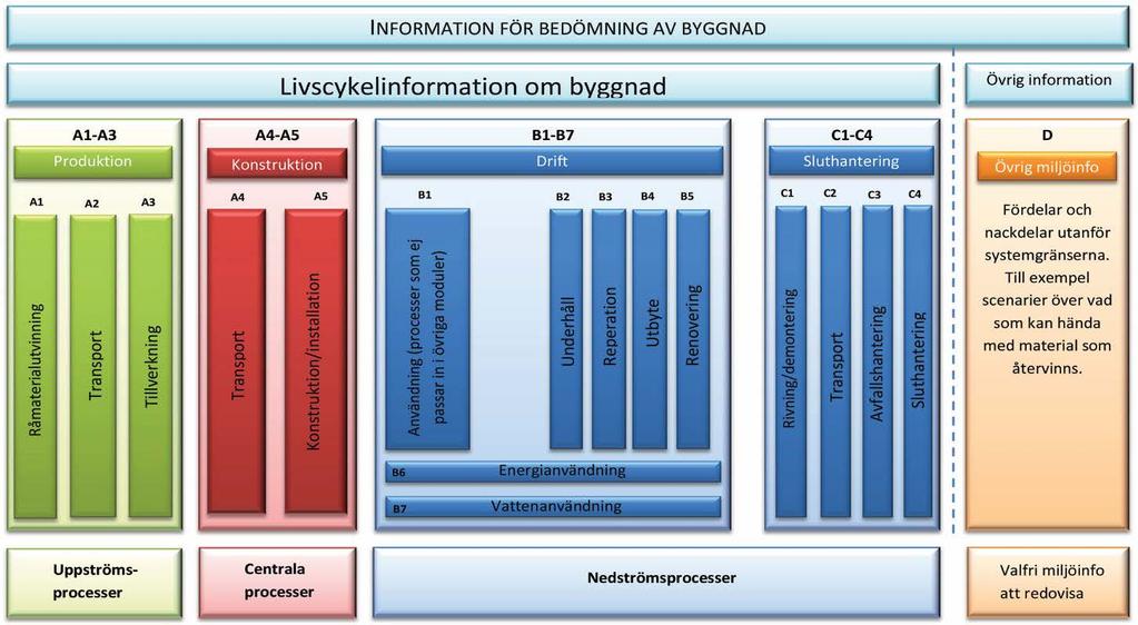 Struktur av byggnadens livscykel Ingående processer visas i röd markering Funktionell