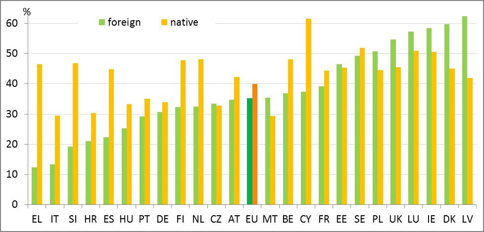 Diagram 2 Andelen högskoleutbildade efter födelseland Källa: Eurostat (arbetskraftsundersökningen, tabell edat_lfse_9912).
