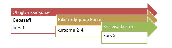 känna till olika metoder för regionplanering och kunna delta i och påverka utvecklingen av sin närmiljö intressera sig för geografisk kunskap och bli motiverad att följa aktuella händelser i olika